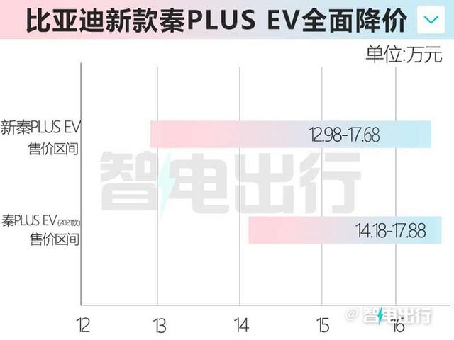 比亚迪官宣：新秦PLUS EV降价1.2万！售12.98万起，你心动吗