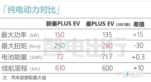 比亚迪官宣：新秦PLUS EV降价1.2万！售12.98万起，你心动吗