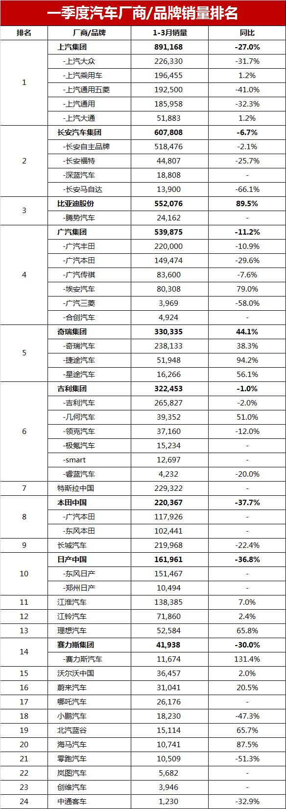 1-3月汽车厂商销量排行榜，54家车企/品牌一季度销量排名