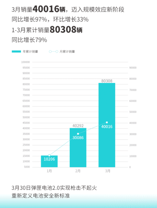 3月新能源车企销量出炉，埃安、吉利、深蓝，谁最受欢迎？