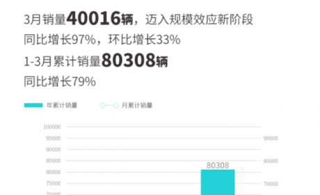 3月新能源车企销量出炉，埃安、吉利、深蓝，谁最受欢迎？