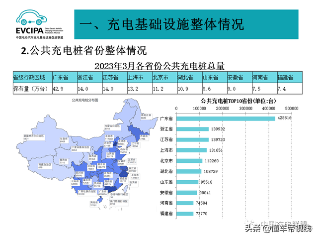 数读 | 3月公共充电桩增加8.9万个，广东充电桩数量大幅领先