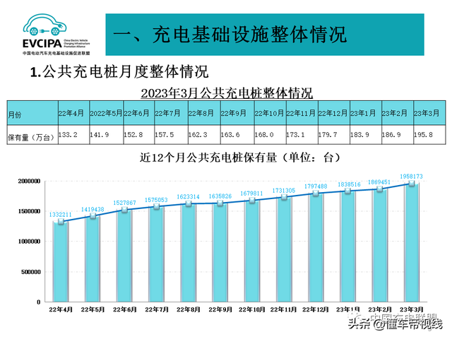 数读 | 3月公共充电桩增加8.9万个，广东充电桩数量大幅领先