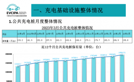 数读 | 3月公共充电桩增加8.9万个，广东充电桩数量大幅领先