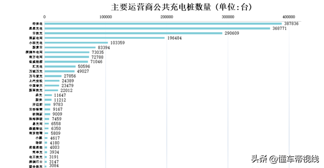 数读 | 3月公共充电桩增加8.9万个，广东充电桩数量大幅领先