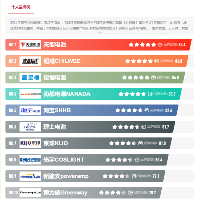 2023年电动车电池“十大品牌榜”，天能、超威靠前，你会怎么选？