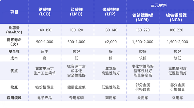 如何区分锂电池正极材和应用？