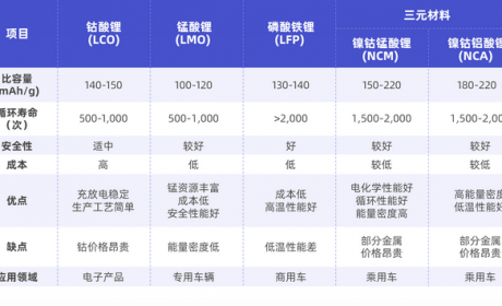 如何区分锂电池正极材和应用？