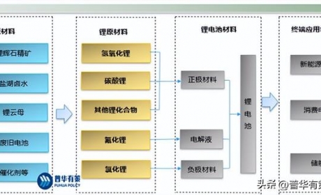 2023年锂资源及锂电池产业市场现状分析及市场需求趋势预测