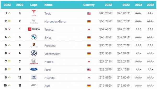 2023全球汽车品牌价值排名，特斯拉第1，比亚迪12，吉利22！