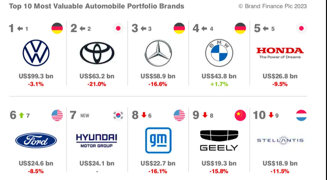 2023全球汽车品牌价值排名，特斯拉第1，比亚迪12，吉利22！