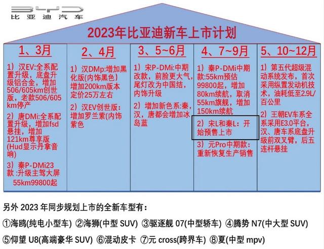 比亚迪新车“宋L”曝光 全新纯电B级SUV 预计20万