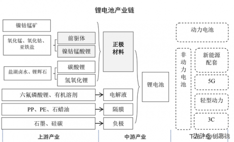 一图看懂锂电池产业链