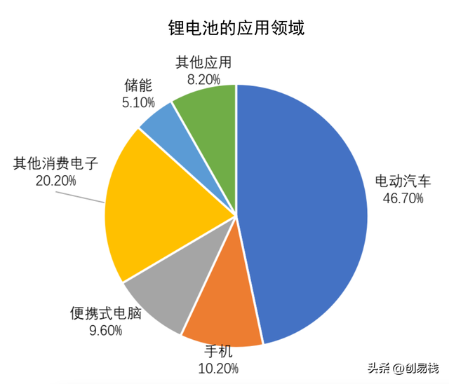 一图看懂锂电池产业链