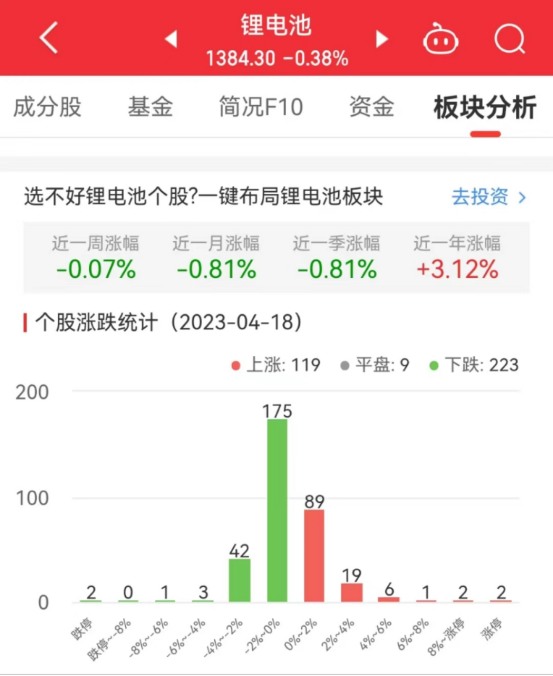 锂电池板块跌0.38% 康盛股份涨10.04%居首