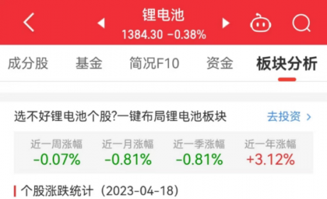 锂电池板块跌0.38% 康盛股份涨10.04%居首