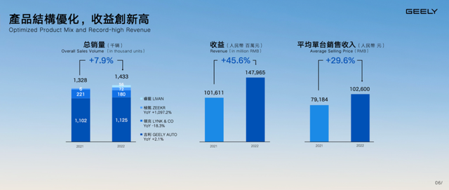 透视吉利2022年业绩：加速闯过转型成本关，即将进入电动化收获期