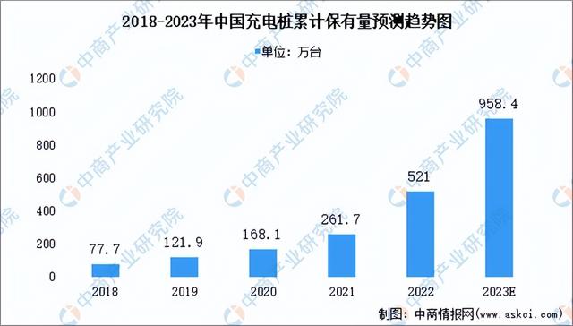 2022年中国充电桩行业市场回顾及2023年发展前景预测分析