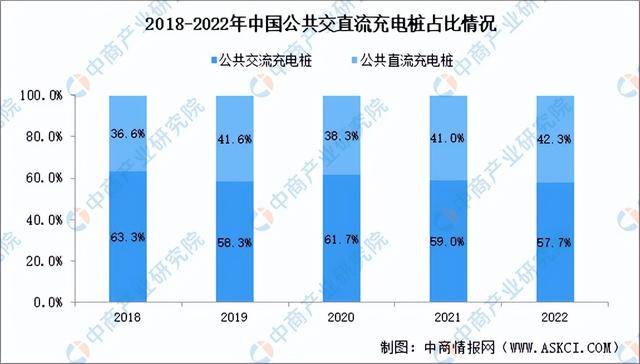 2022年中国充电桩行业市场回顾及2023年发展前景预测分析