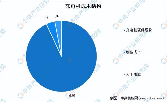 2022年中国充电桩行业市场回顾及2023年发展前景预测分析