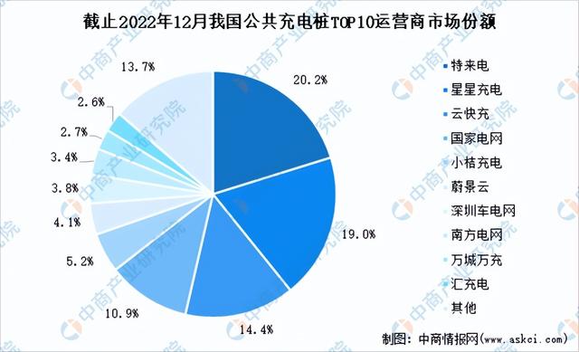 2022年中国充电桩行业市场回顾及2023年发展前景预测分析