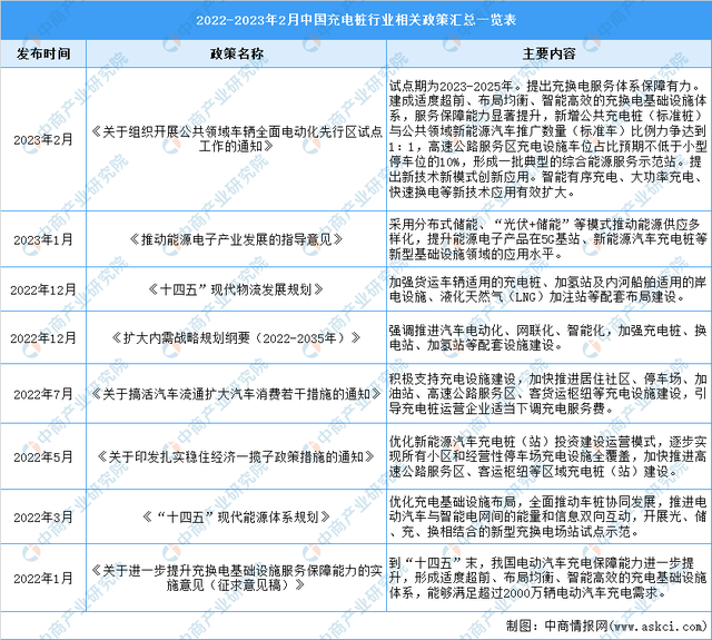 2022年中国充电桩行业市场回顾及2023年发展前景预测分析