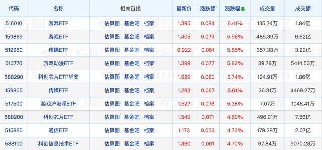 游戏ETF大涨6.41%，锂电池、新能源相关ETF领跌；李晓星最新十大重仓大换血