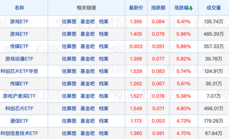 游戏ETF大涨6.41%，锂电池、新能源相关ETF领跌；李晓星最新十大重仓大换血