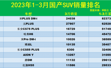 国内国外两开花，比亚迪元PLUS靠什么吸引众多消费者？