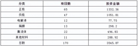 2023年锂电池材料170个重点项目汇总！