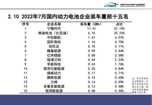 最新动力电池排名公布：宁德时代又是第一，拿下半壁江山