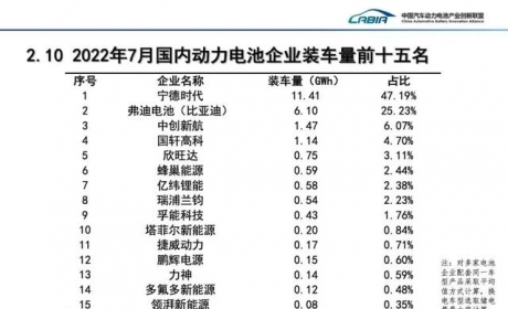 最新动力电池排名公布：宁德时代又是第一，拿下半壁江山