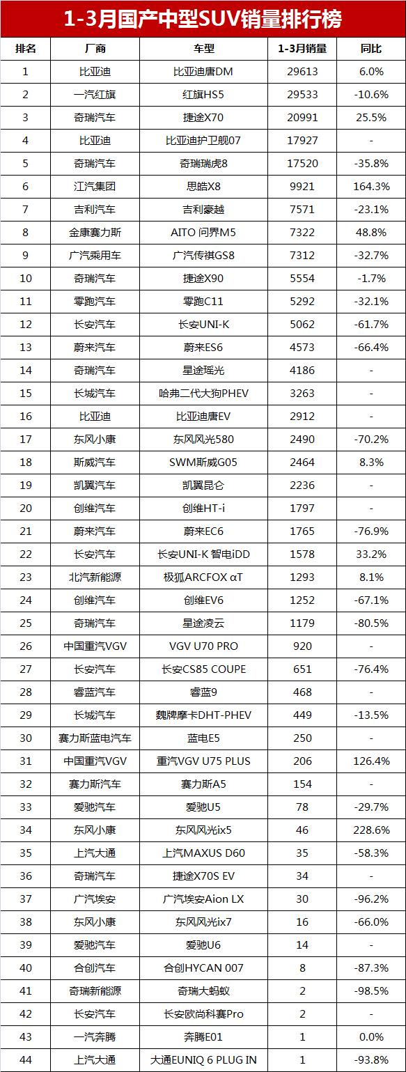 一季度国产中型SUV销量榜：比亚迪唐领跑，瑞虎8仅第5，问界M5第8