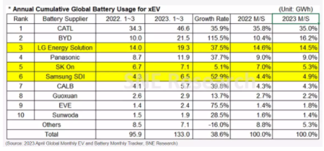 SNE：一季度全球电动汽车电池装车总量达133Gwh，同比增长38.6%