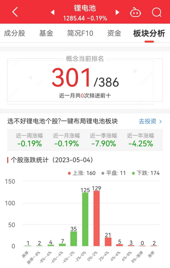 锂电池板块跌0.19% 赛腾股份涨10%居首