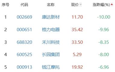 锂电池板块跌0.19% 赛腾股份涨10%居首