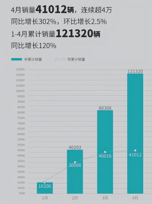 4月新能源车企销量榜！新势力巨头哑火，唯独“烧油”理想进前三