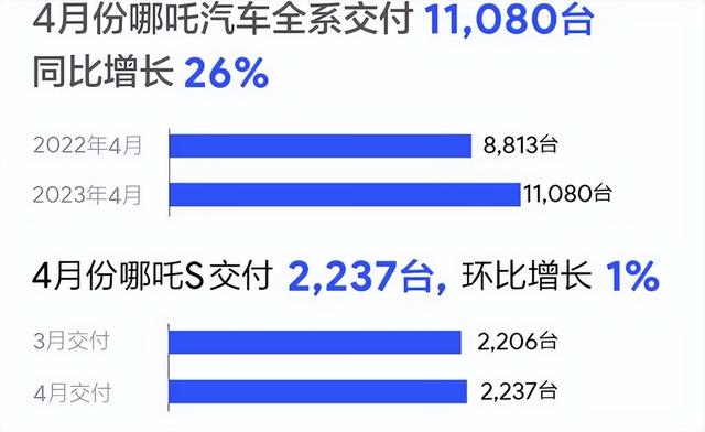 4月新能源车企销量榜！新势力巨头哑火，唯独“烧油”理想进前三