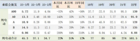 当A0级纯电小车变成香饽饽，一哄而上的自主品牌，谁能抢到肉吃？