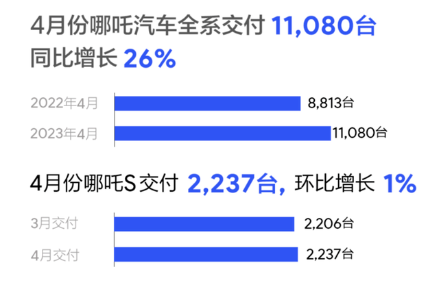 4月新能源车企公布销量成绩，比亚迪埃安狂飙，新势力玩出新高度