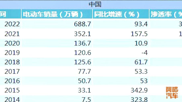 为何我国新能源车普及率这么高，告诉你原因，只有咱们有这魄力