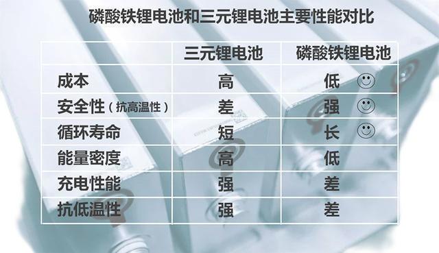 看懂新能源汽车配置表（二）丨磷酸铁锂电池和三元锂电池有什么区别？看完这篇你就知道了→｜上海市消保委汽车专业办