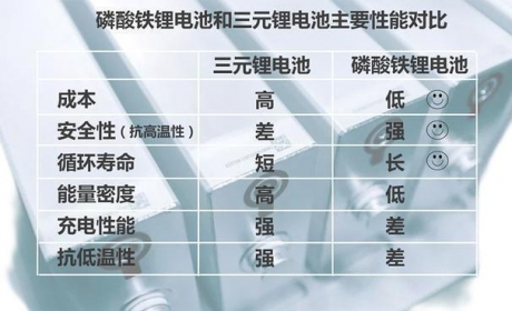 看懂新能源汽车配置表（二）丨磷酸铁锂电池和三元锂电池有什么区别？看完这篇你就知道了→｜上海市消保委汽车专业办