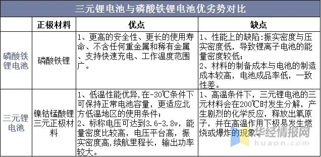 看懂新能源汽车配置表（二）丨磷酸铁锂电池和三元锂电池有什么区别？看完这篇你就知道了→｜上海市消保委汽车专业办