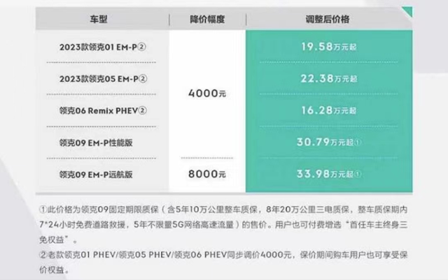 吉利宣布下调旗下新能源汽车官方指导价 最高下调8000元