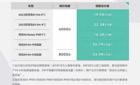 吉利宣布下调旗下新能源汽车官方指导价 最高下调8000元