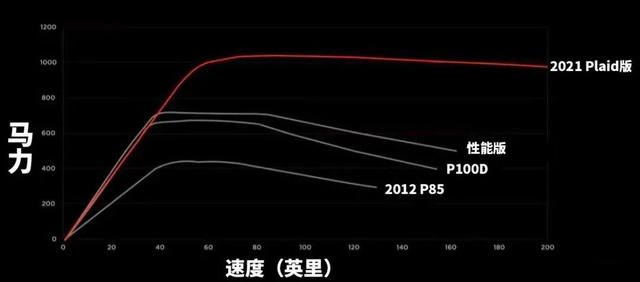 为什么电动车不是“真性能车”？