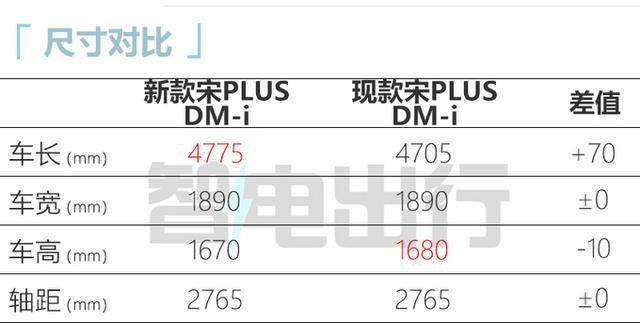 比亚迪确认：新宋PLUS来了！现款优惠超2万，改名护卫舰05？