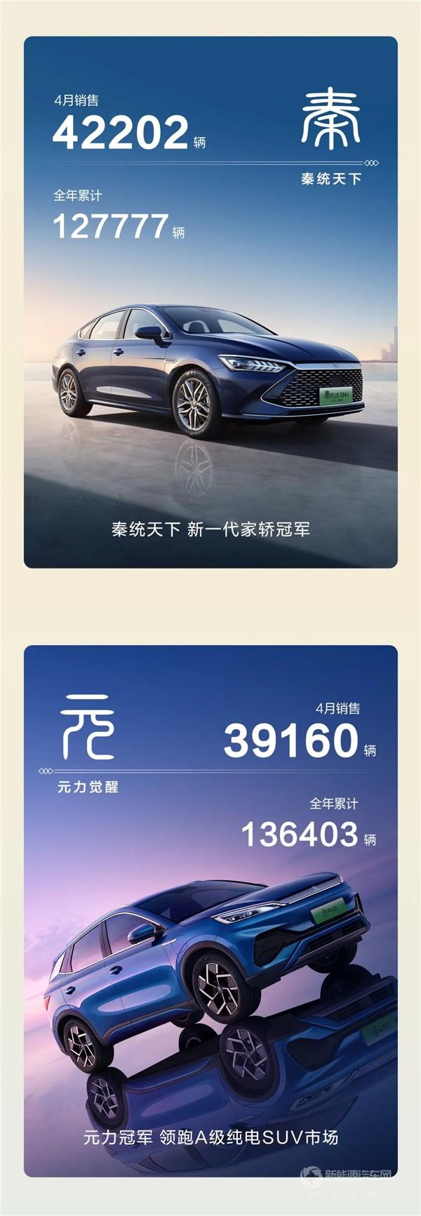 同比增长近100%! 比亚迪4月份销量再破20万大关