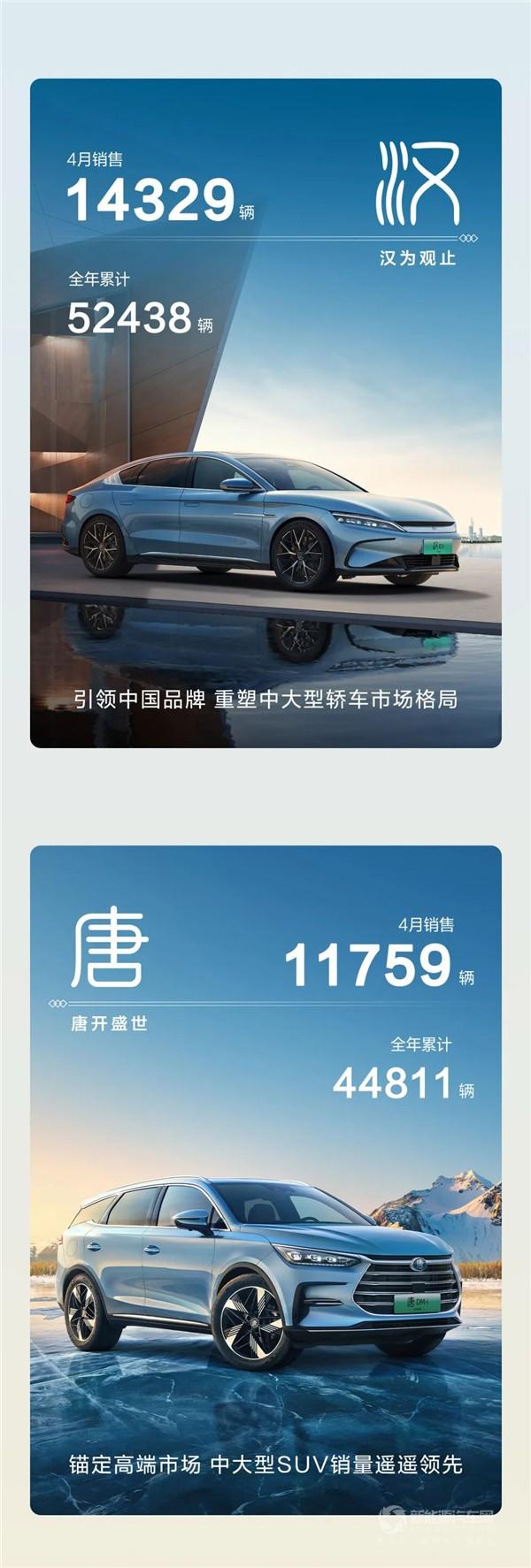 同比增长近100%! 比亚迪4月份销量再破20万大关